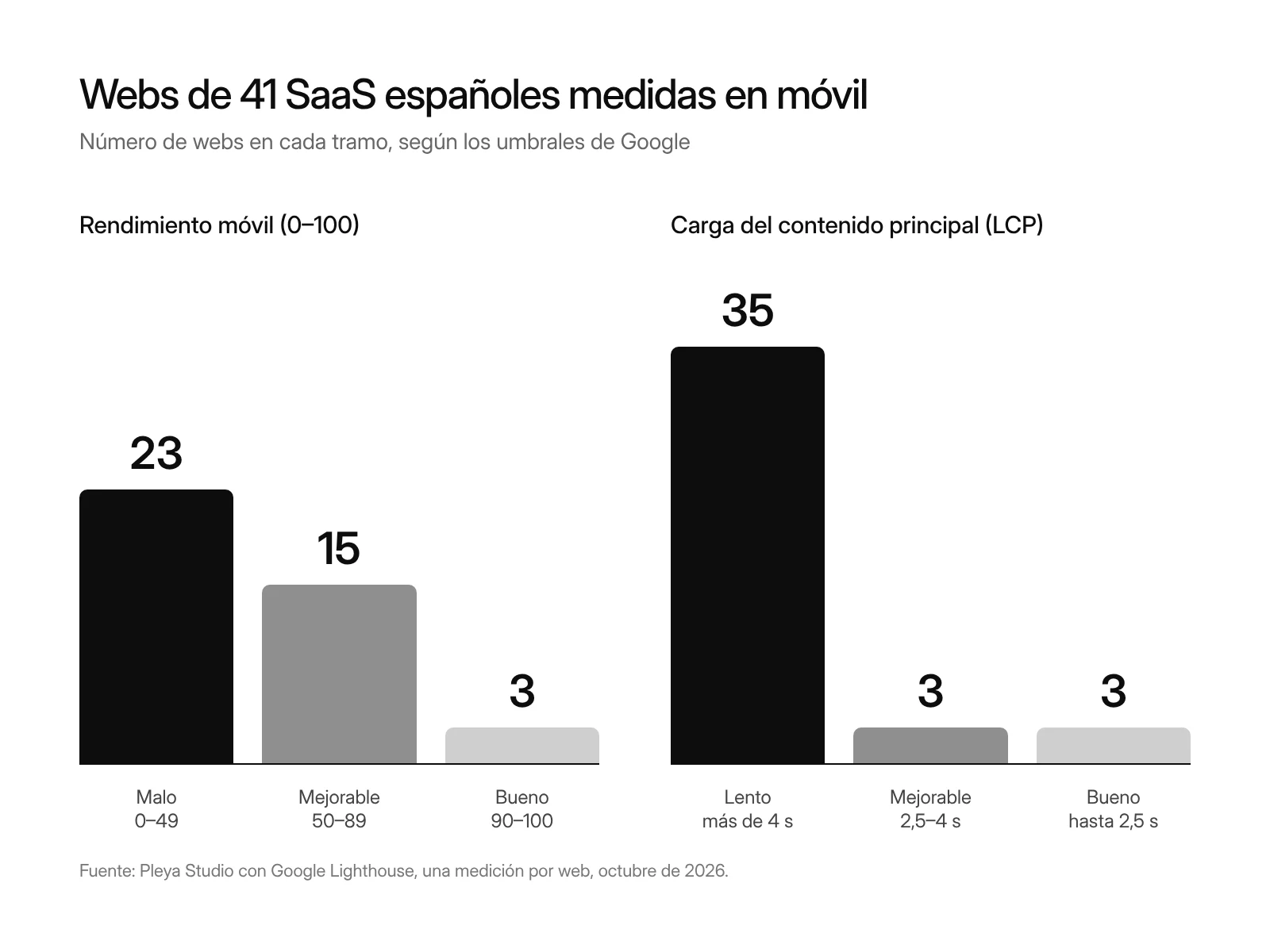 Gráfico: rendimiento móvil y LCP de 41 webs de SaaS españoles